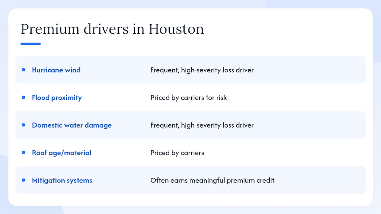 Diagram of factors influencing Houston luxury home insurance premiums