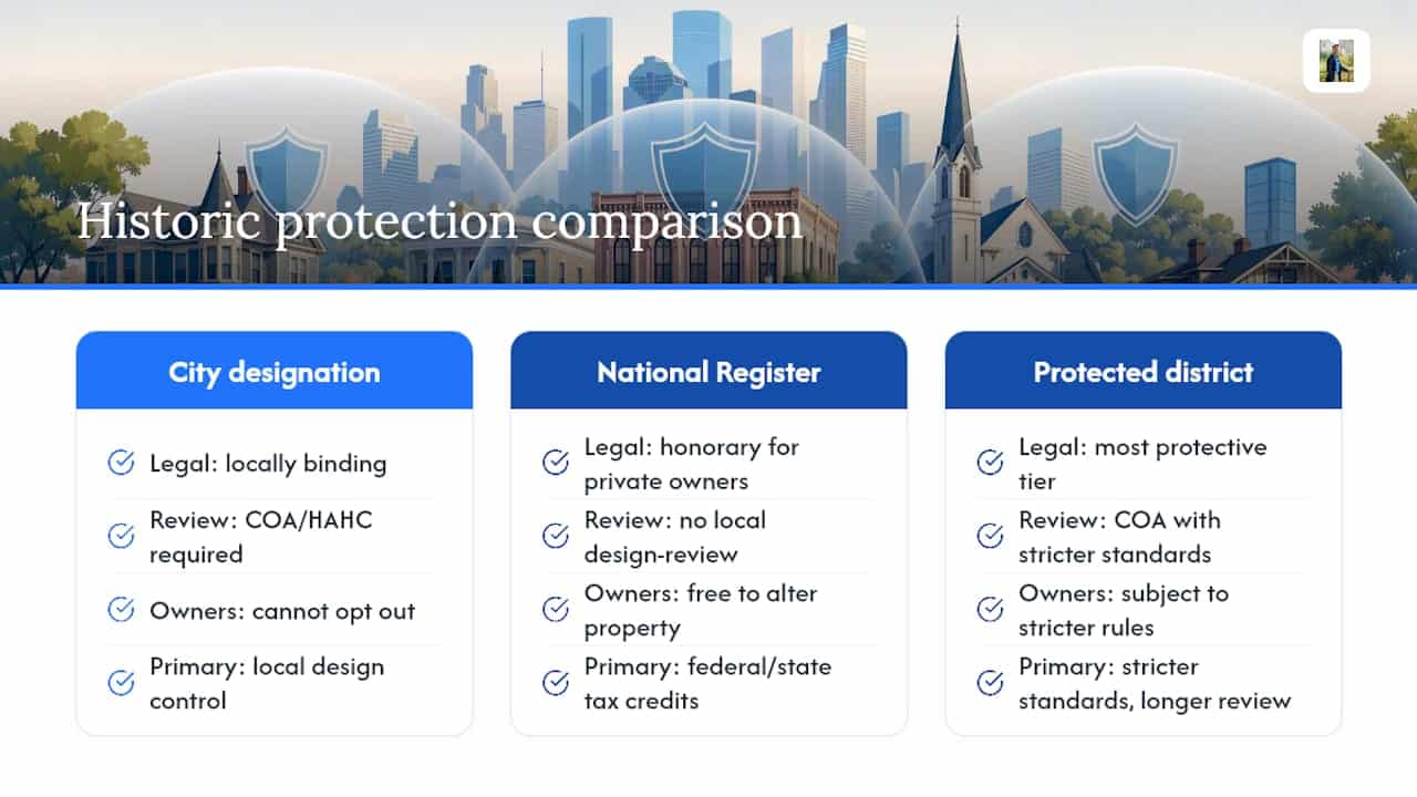 Local vs. National Register: what actually protects your block? — overview diagram