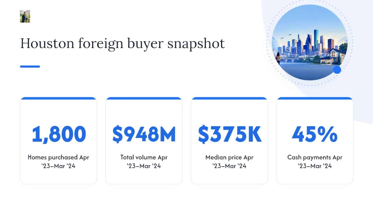Diagram of foreign buyer purchase statistics Houston