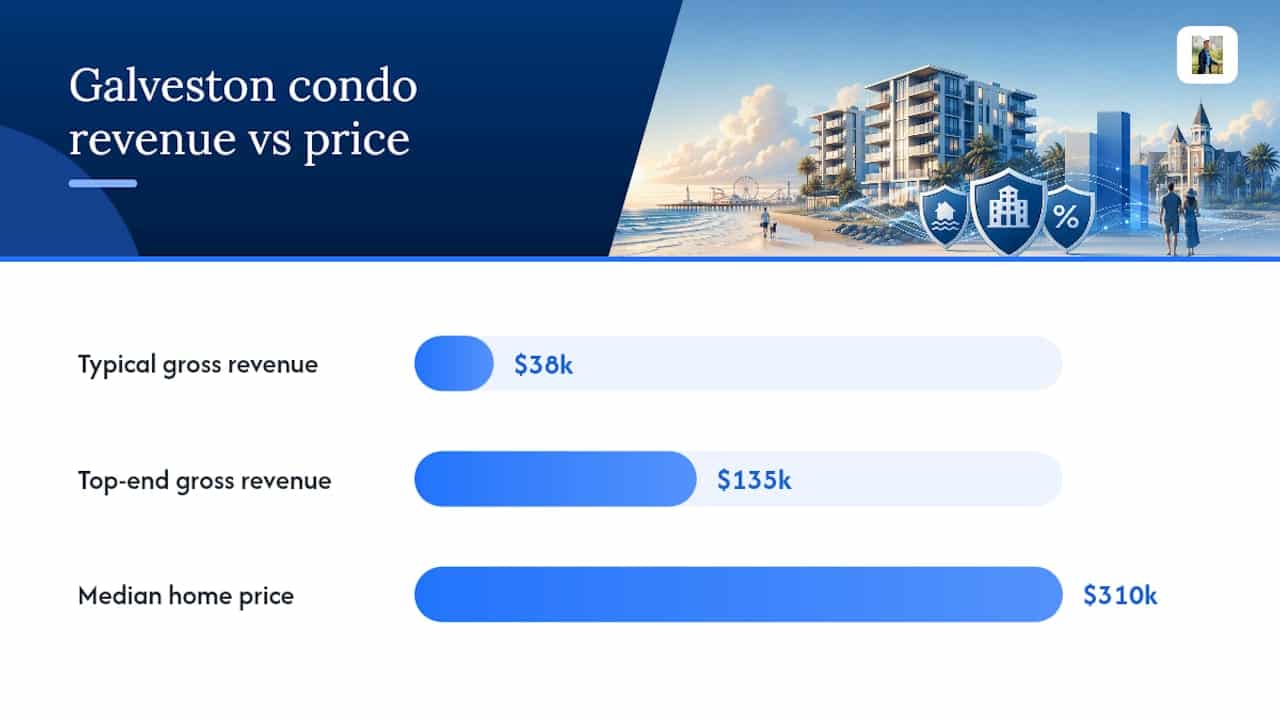 Galveston Beach Rental Income by the Numbers: ADR, Occupancy, and Gross Revenue Ranges — overview diagram