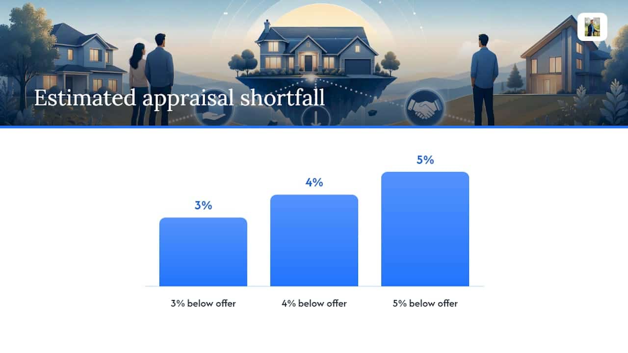 How Should Buyers Write Appraisal Gap Coverage Into an Offer? — overview diagram