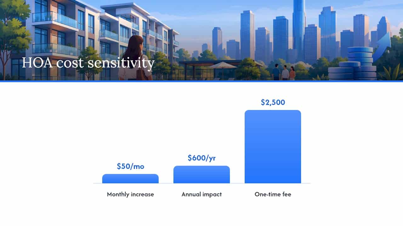 HOA monthly increase and closing fee comparison